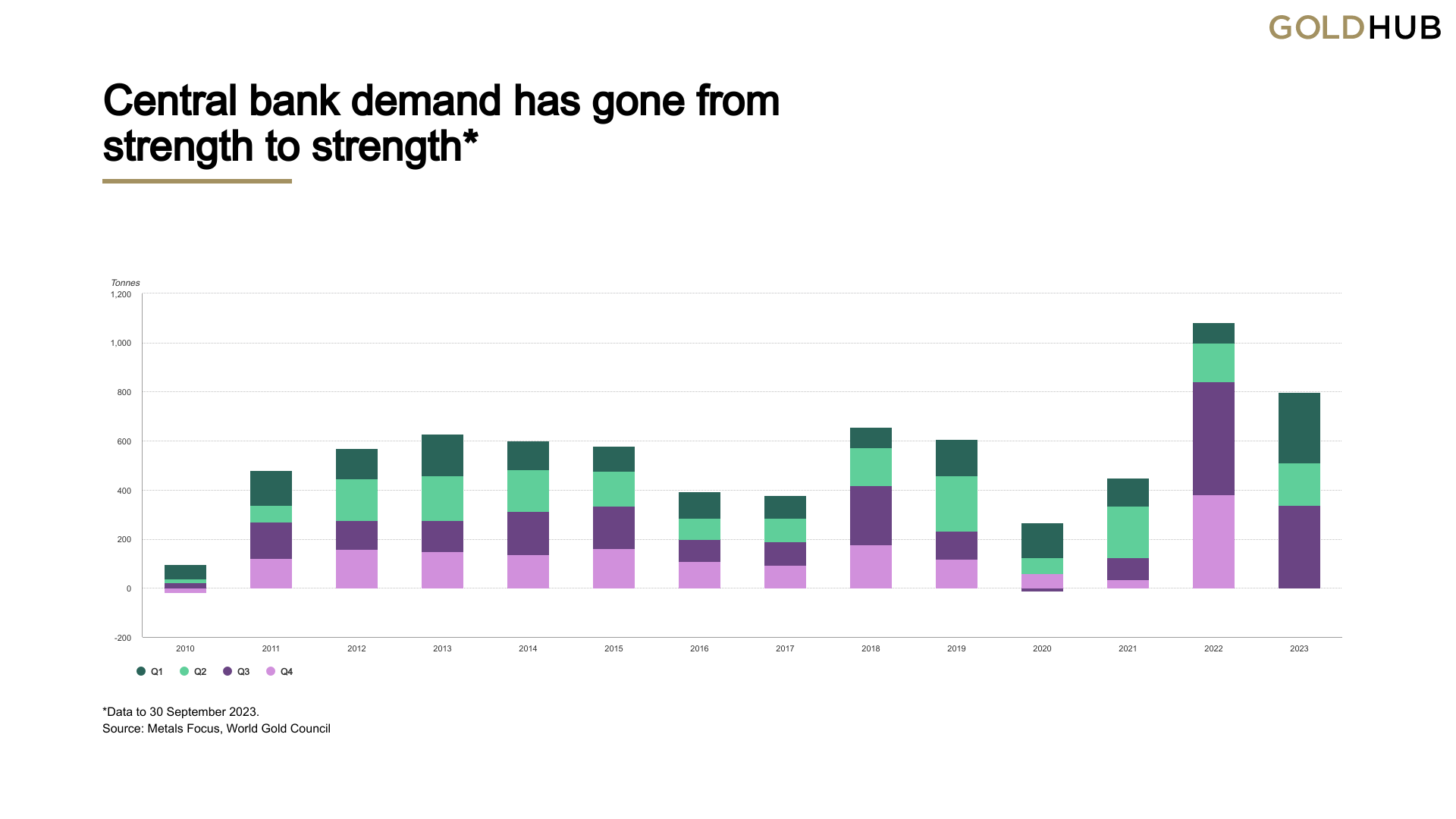 Central banks gold purchases