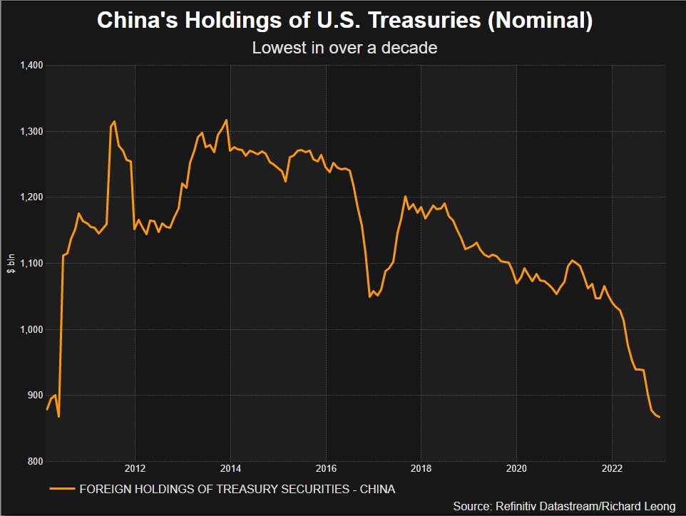 China's Holding of U.S. Treasuries