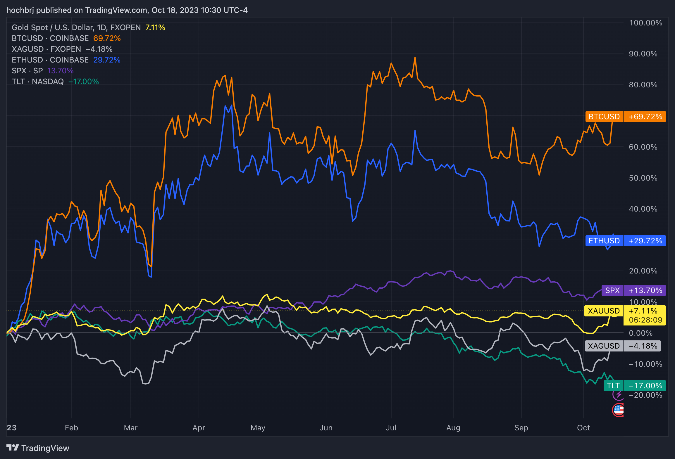 Different asset performance YTD