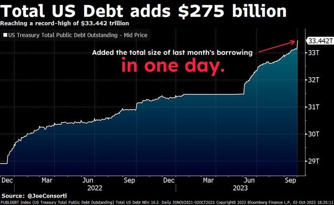 $275 billion US national debt added in one day