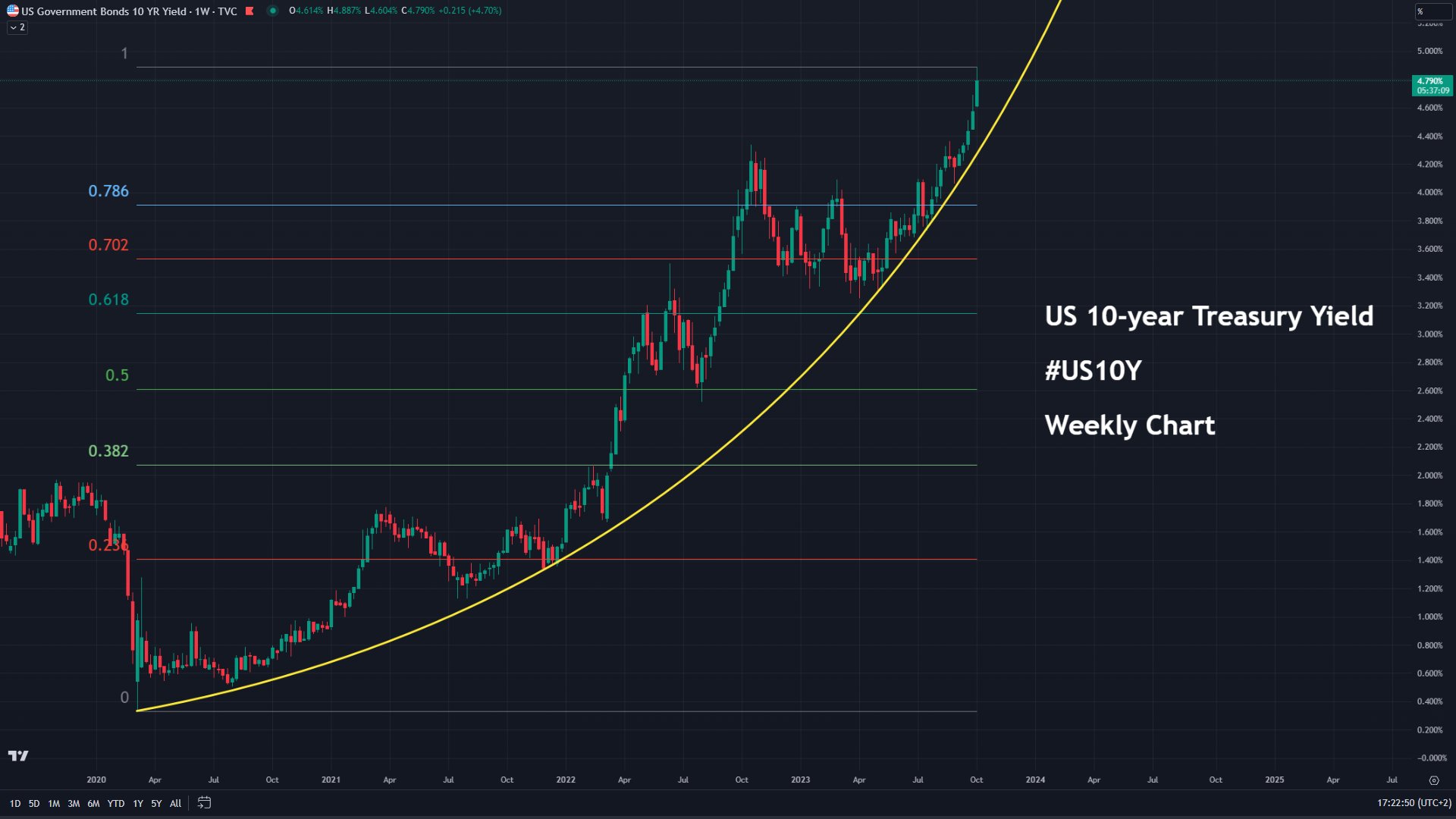 USD10Y yield chart